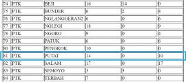 PENDUDUK DALAM PENGAWASAN MENINGKAT DALAM TIGA HARI